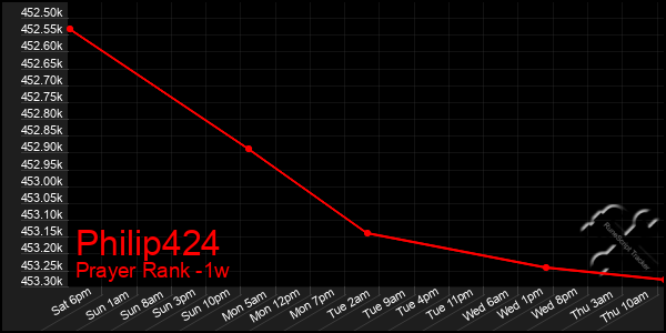 Last 7 Days Graph of Philip424