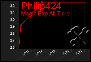 Total Graph of Philip424