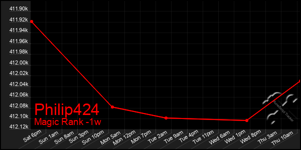 Last 7 Days Graph of Philip424