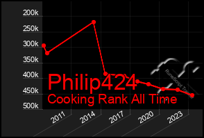 Total Graph of Philip424