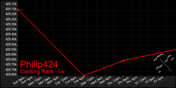 Last 7 Days Graph of Philip424