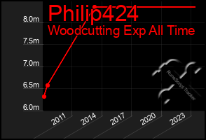 Total Graph of Philip424