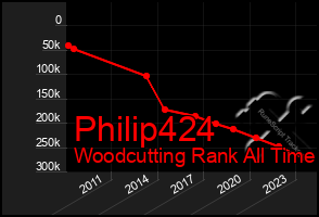 Total Graph of Philip424