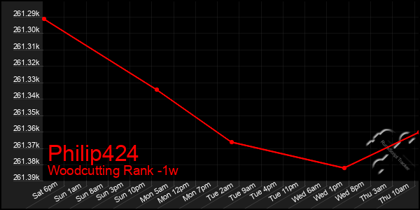 Last 7 Days Graph of Philip424