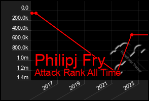 Total Graph of Philipj Fry