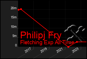 Total Graph of Philipj Fry