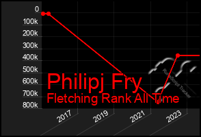 Total Graph of Philipj Fry