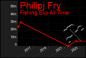 Total Graph of Philipj Fry