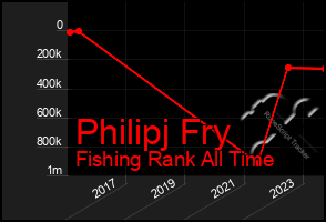 Total Graph of Philipj Fry