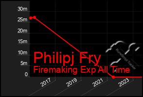 Total Graph of Philipj Fry