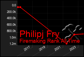 Total Graph of Philipj Fry