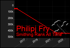 Total Graph of Philipj Fry