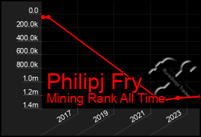 Total Graph of Philipj Fry