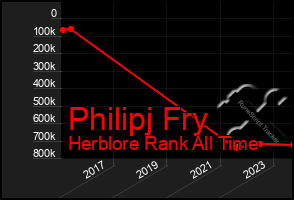 Total Graph of Philipj Fry