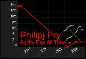 Total Graph of Philipj Fry