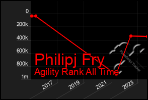 Total Graph of Philipj Fry