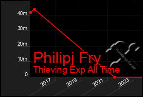 Total Graph of Philipj Fry