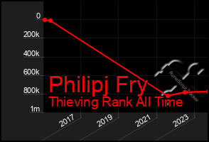 Total Graph of Philipj Fry