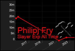 Total Graph of Philipj Fry