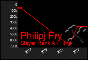 Total Graph of Philipj Fry