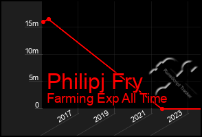 Total Graph of Philipj Fry