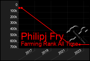 Total Graph of Philipj Fry