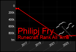 Total Graph of Philipj Fry