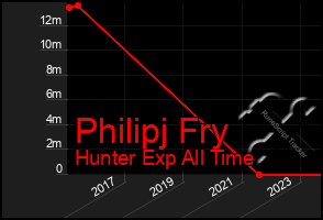 Total Graph of Philipj Fry