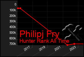 Total Graph of Philipj Fry