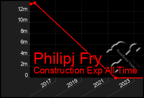 Total Graph of Philipj Fry