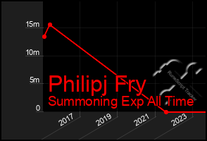 Total Graph of Philipj Fry