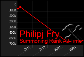 Total Graph of Philipj Fry