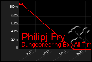 Total Graph of Philipj Fry