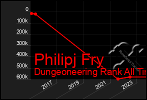 Total Graph of Philipj Fry