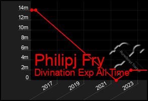 Total Graph of Philipj Fry