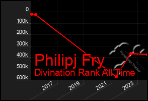 Total Graph of Philipj Fry