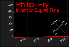 Total Graph of Philipj Fry