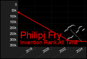 Total Graph of Philipj Fry