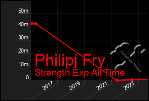 Total Graph of Philipj Fry