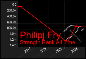 Total Graph of Philipj Fry