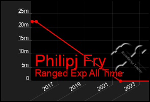 Total Graph of Philipj Fry