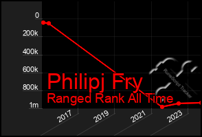 Total Graph of Philipj Fry