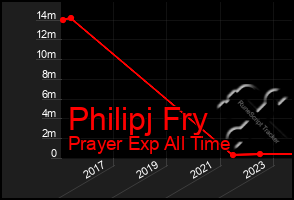 Total Graph of Philipj Fry