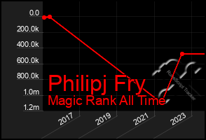 Total Graph of Philipj Fry