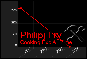 Total Graph of Philipj Fry