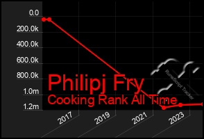 Total Graph of Philipj Fry