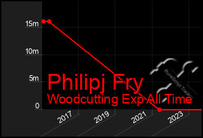 Total Graph of Philipj Fry