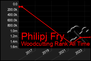 Total Graph of Philipj Fry