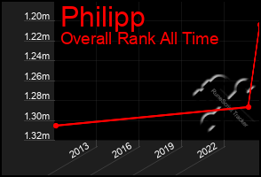 Total Graph of Philipp