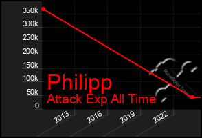 Total Graph of Philipp